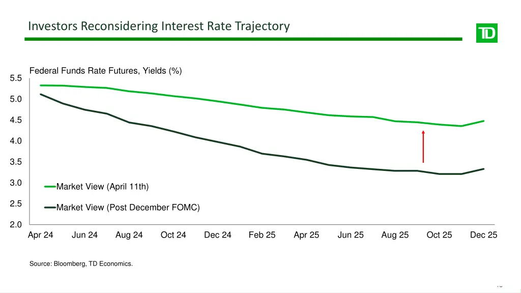 investors reconsidering interest rate trajectory