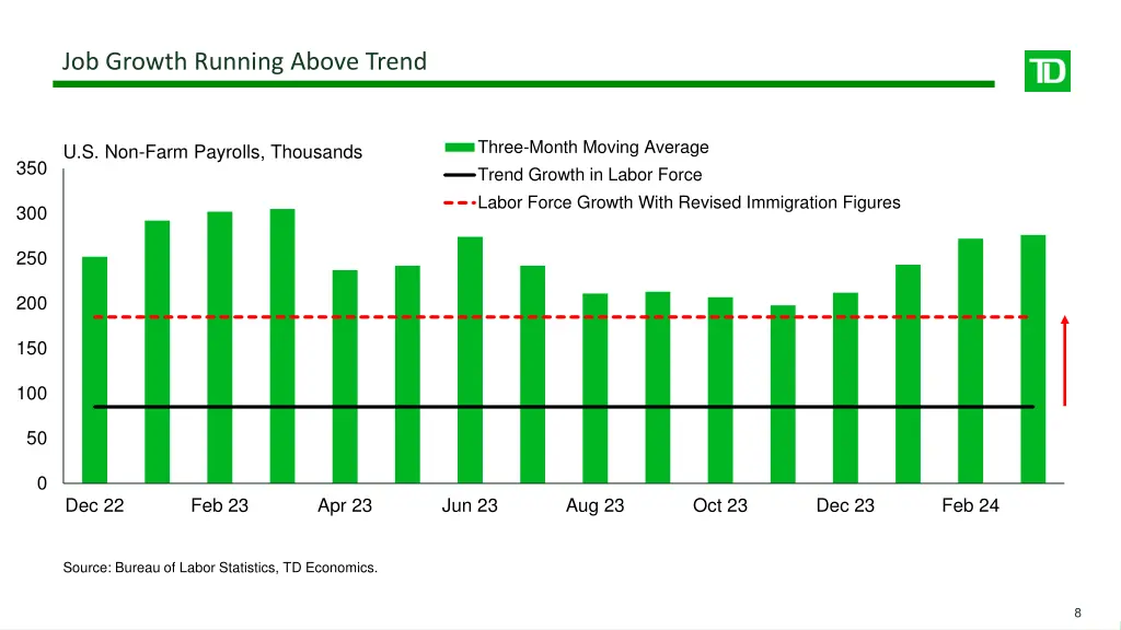 job growth running above trend