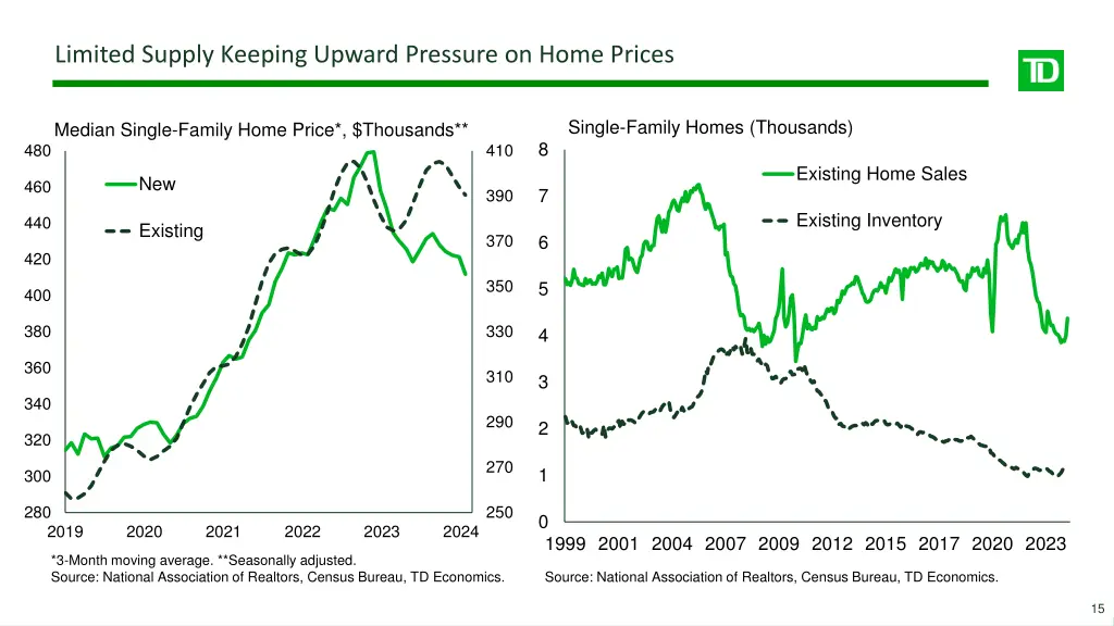 limited supply keeping upward pressure on home