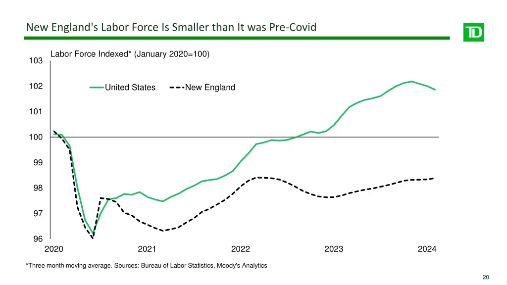 new england s labor force is smaller than