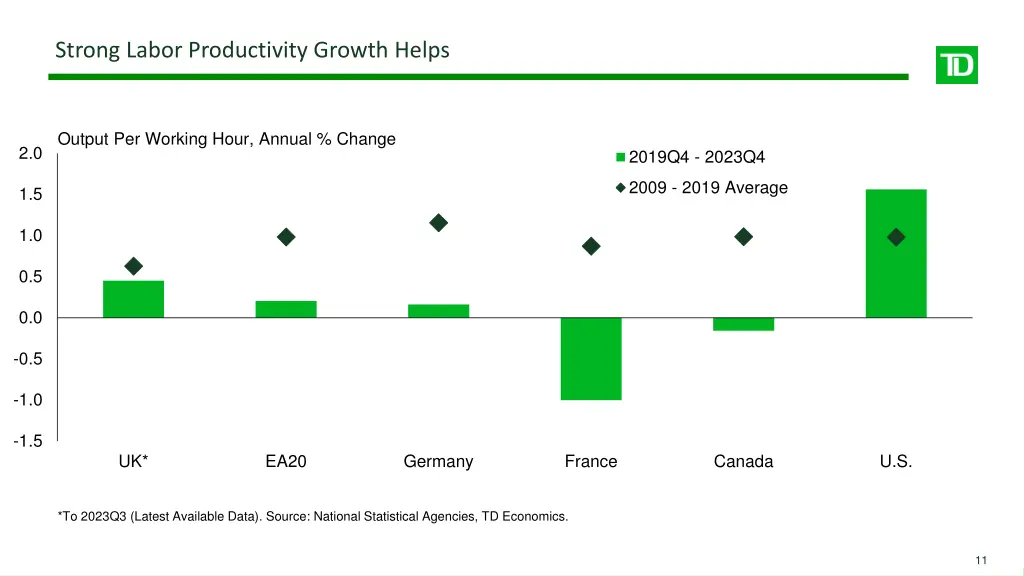 strong labor productivity growth helps