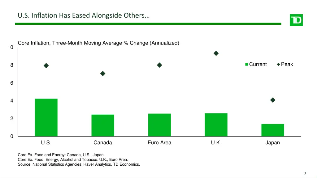 u s inflation has eased alongside others