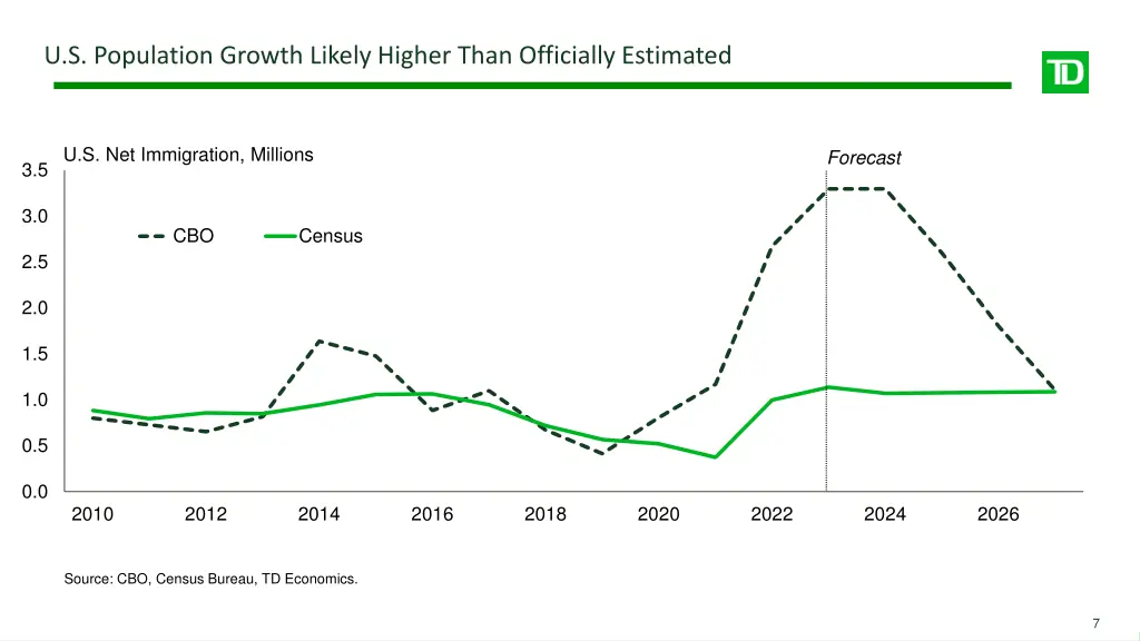 u s population growth likely higher than