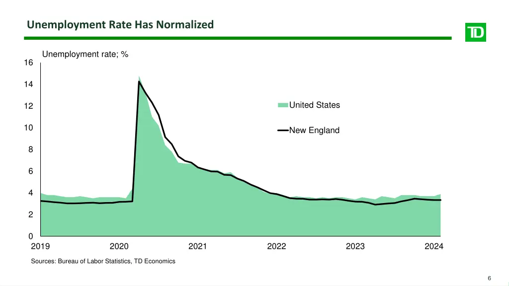 unemployment rate has normalized