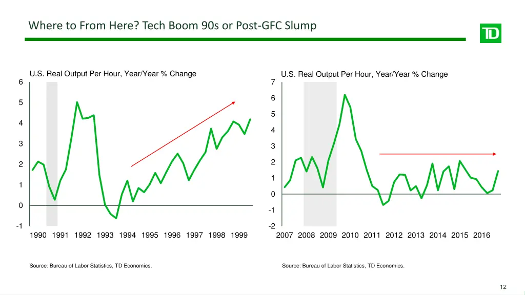 where to from here tech boom 90s or post gfc slump