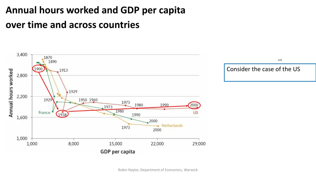 annual hours worked and gdp per capita over time