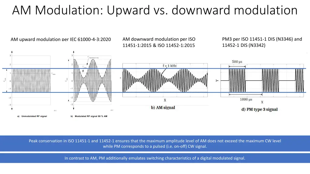 am modulation upward vs downward modulation