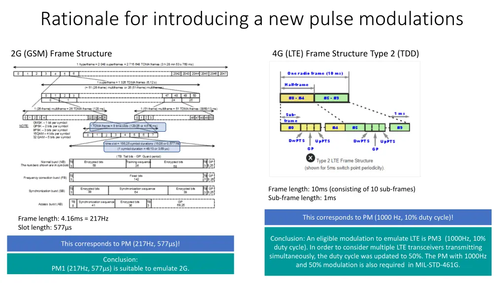 rationale for introducing a new pulse modulations