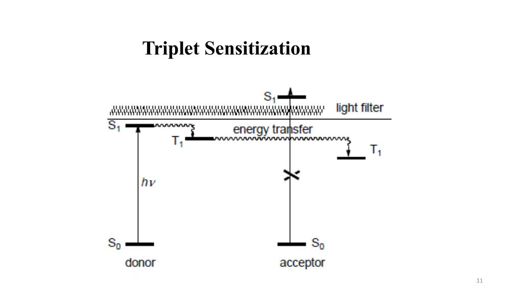 triplet sensitization