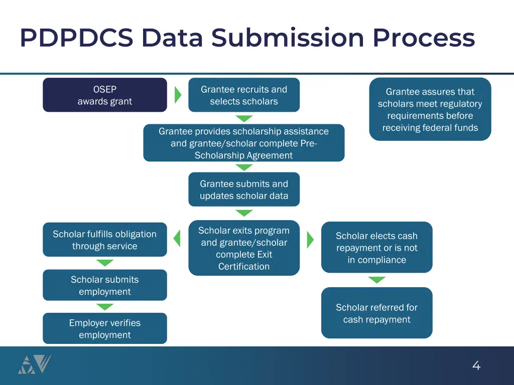 pdpdcs data submission process