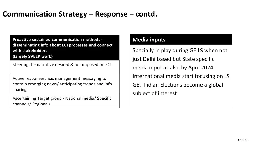 communication strategy response contd