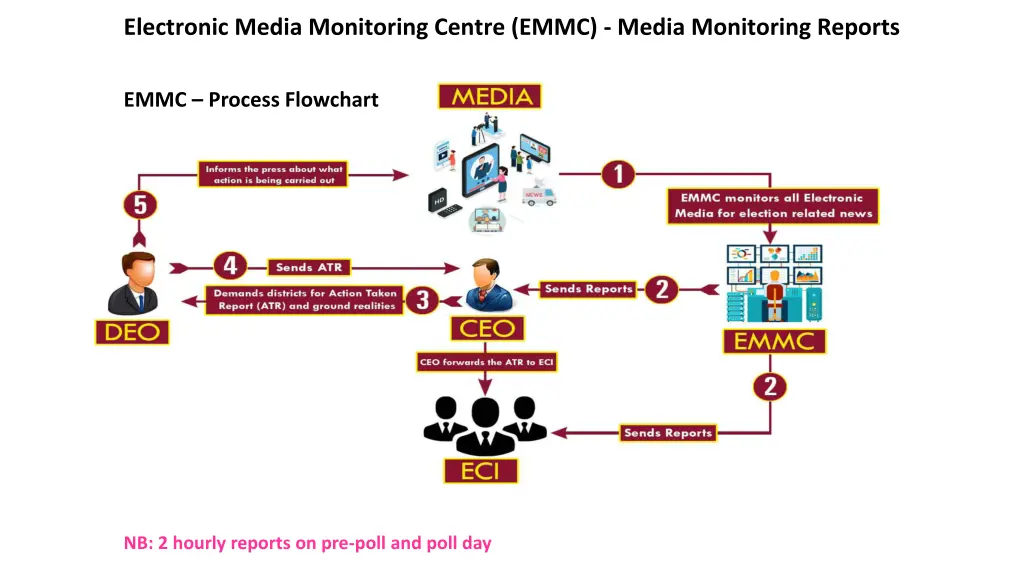 electronic media monitoring centre emmc media