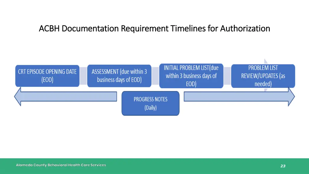 acbh documentation requirement timelines