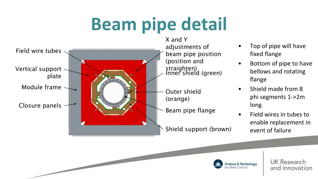 beam pipe detail