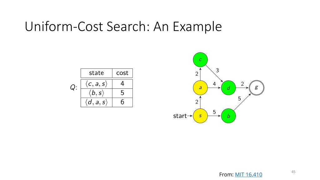 uniform cost search an example 2