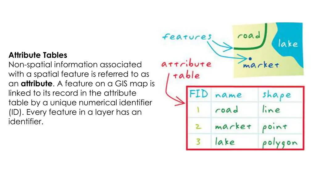 attribute tables non spatial information