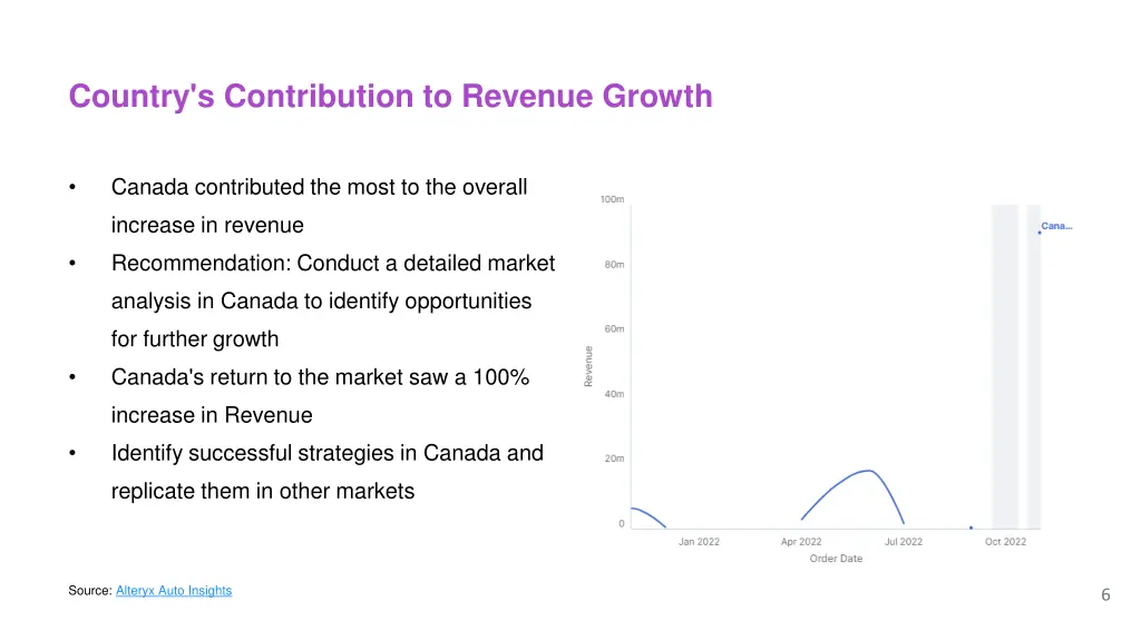 country s contribution to revenue growth