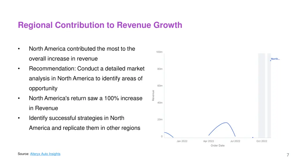 regional contribution to revenue growth