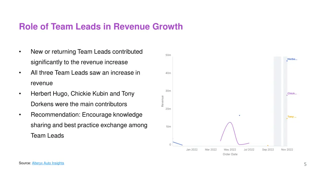 role of team leads in revenue growth