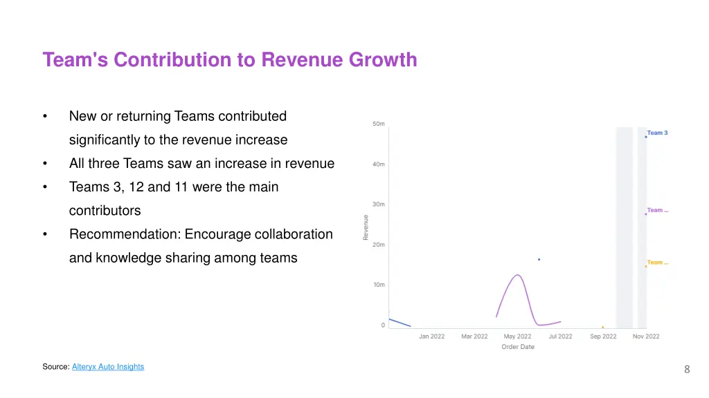 team s contribution to revenue growth