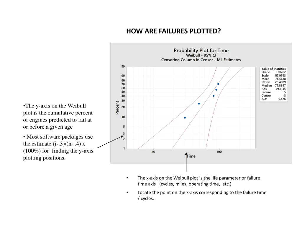 how are failures plotted
