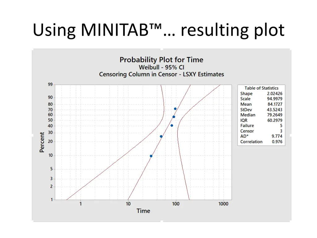 using minitab resulting plot