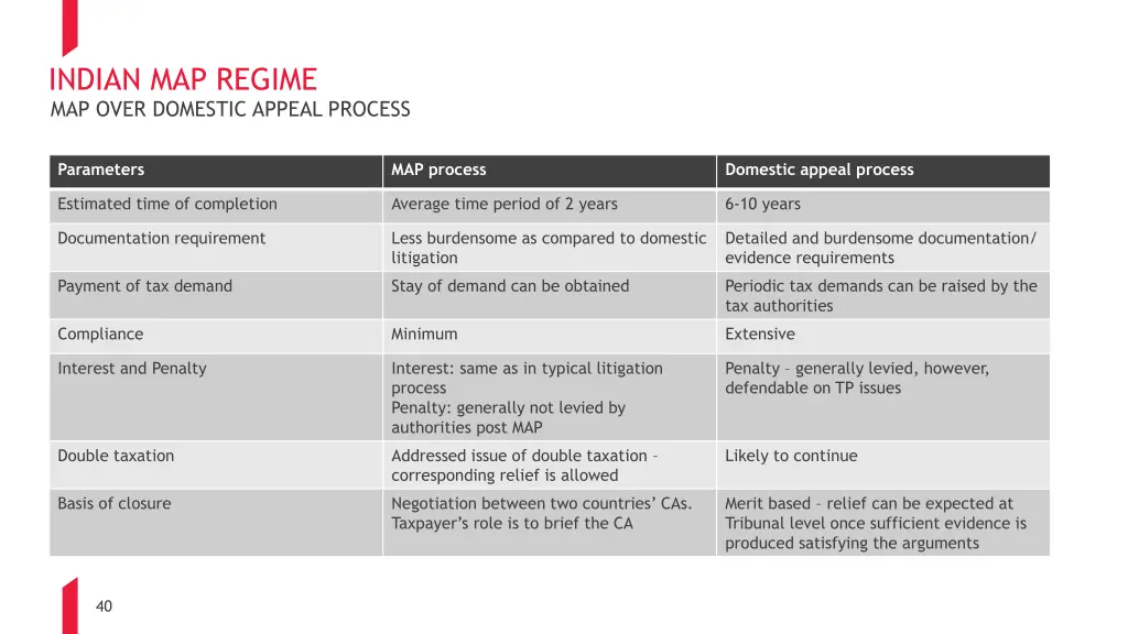 indian map regime map over domestic appeal process