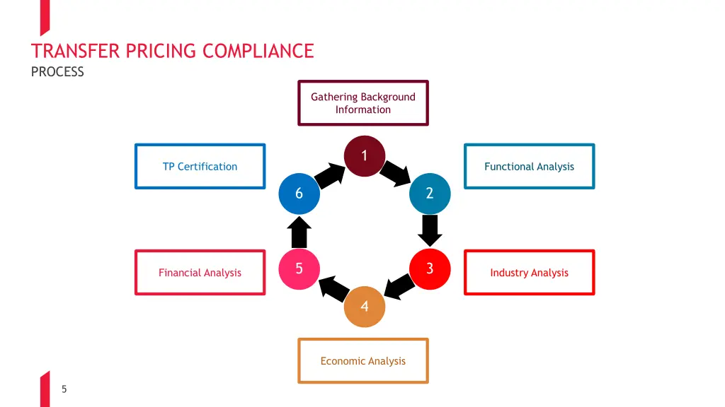 transfer pricing compliance process