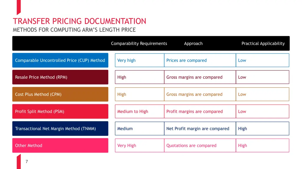 transfer pricing documentation methods