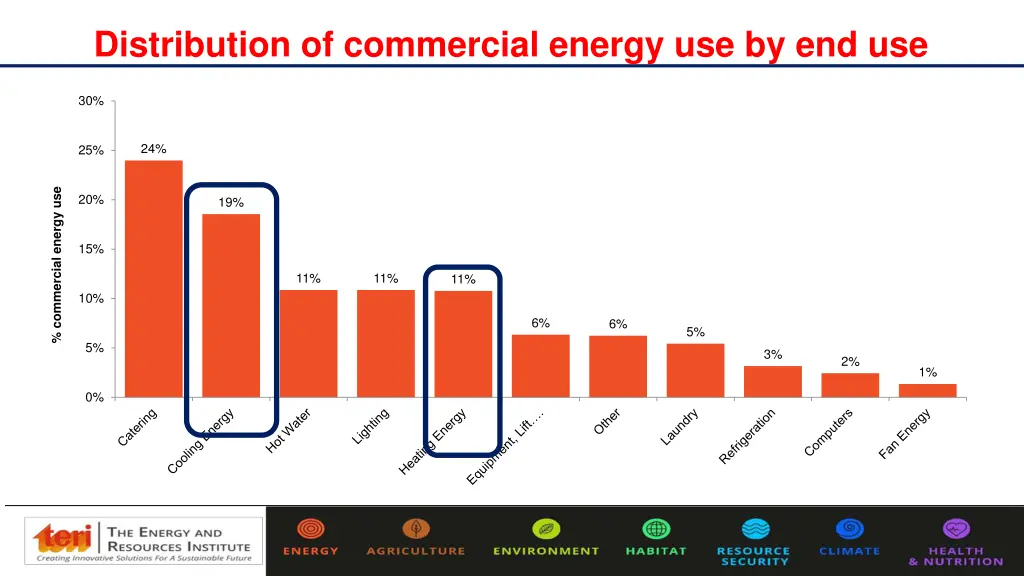 distribution of commercial energy use by end use