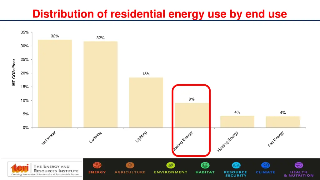 distribution of residential energy use by end use