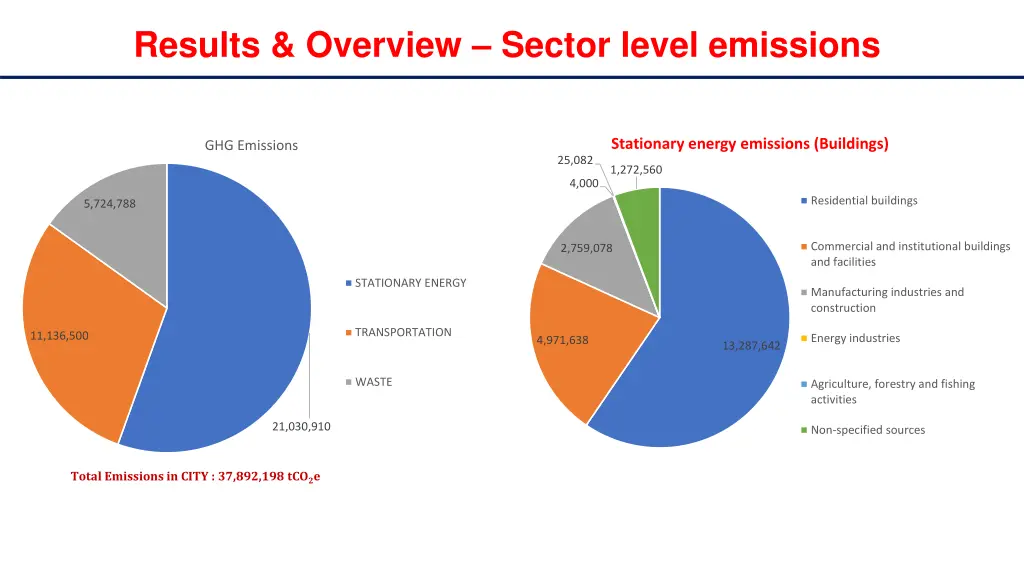 results overview sector level emissions