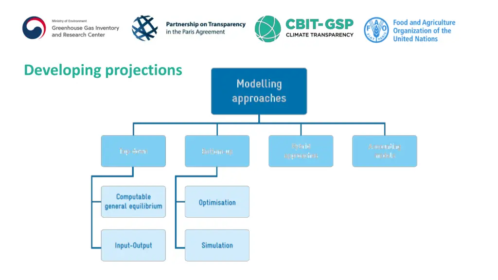 developing projections 1