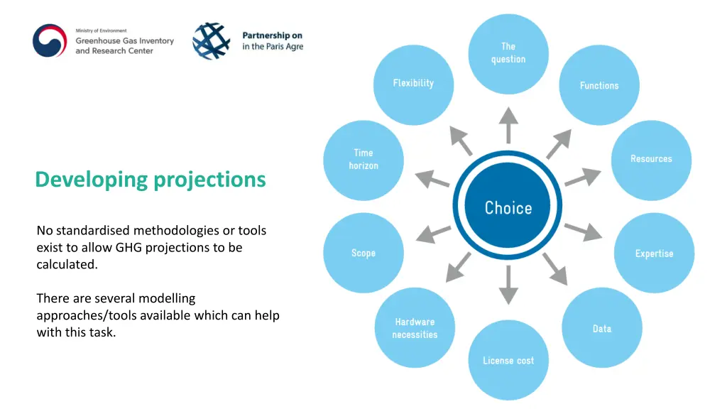 developing projections