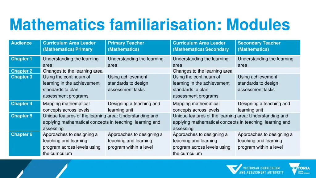 mathematics familiarisation modules