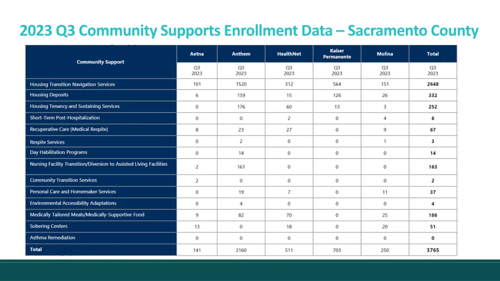 2023 q3 community supports enrollment data