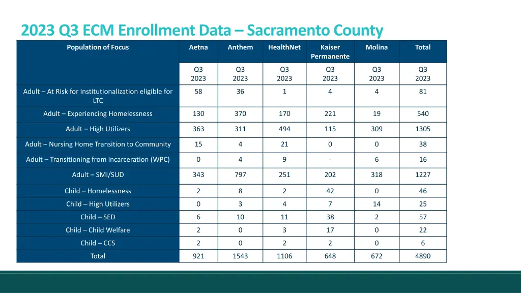 2023 q3 ecm enrollment data sacramento county