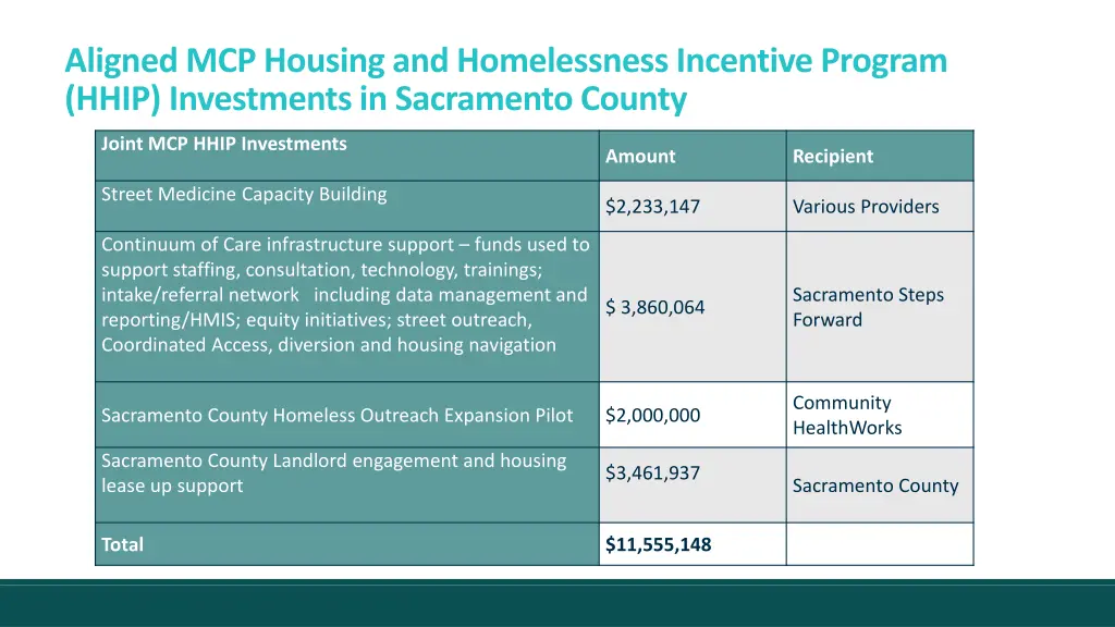 aligned mcp housing and homelessness incentive