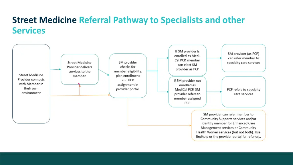 street medicine referral pathway to specialists