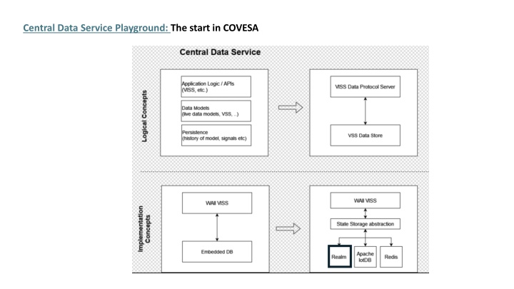 central data service playground the start