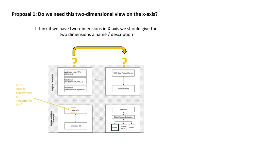 proposal 1 do we need this two dimensional view