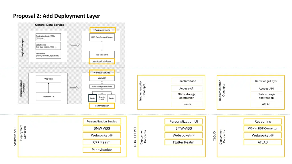 proposal 2 add deployment layer