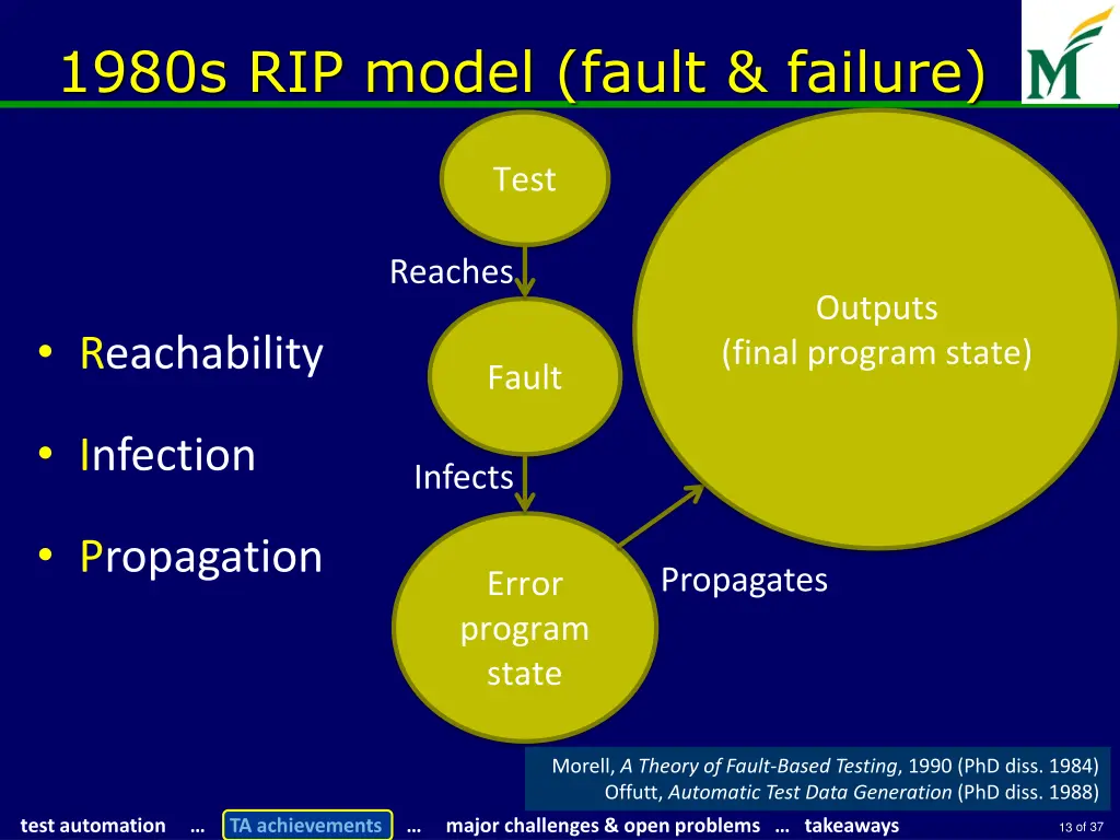 1980s rip model fault failure