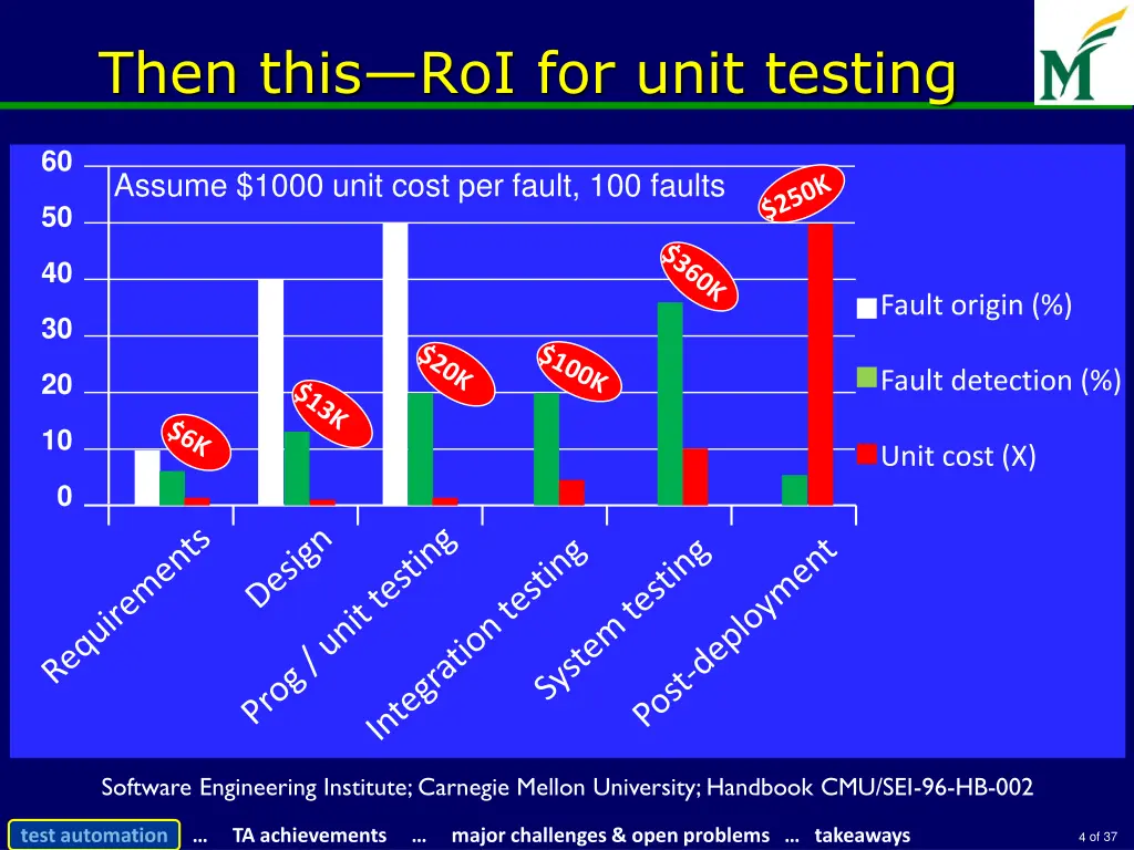 then this roi for unit testing