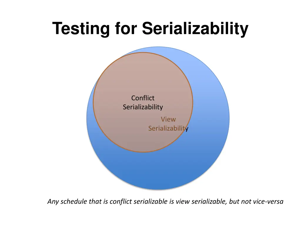testing for serializability