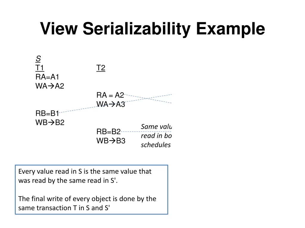 view serializability example