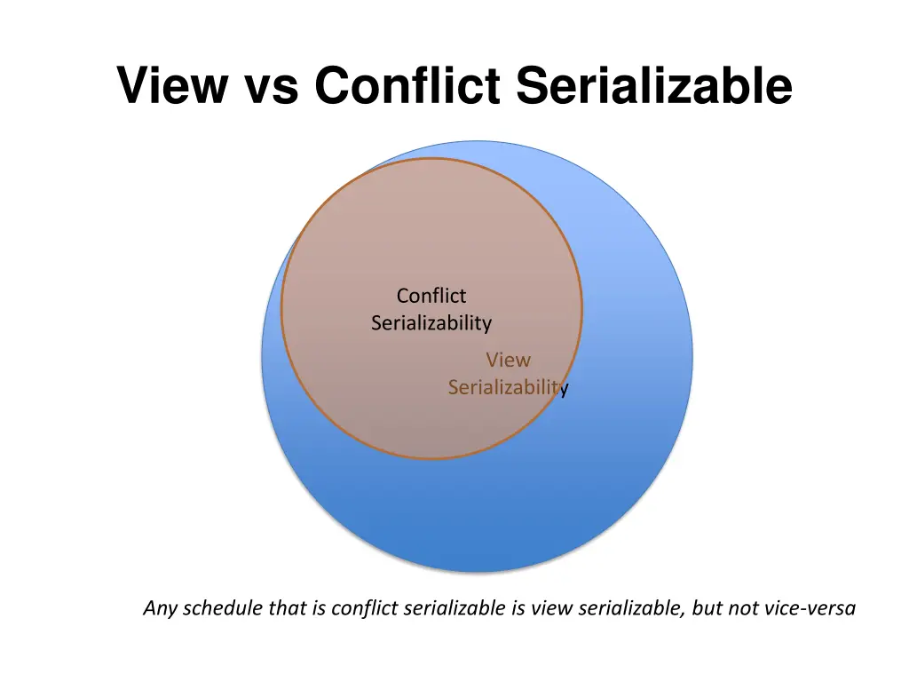 view vs conflict serializable 1