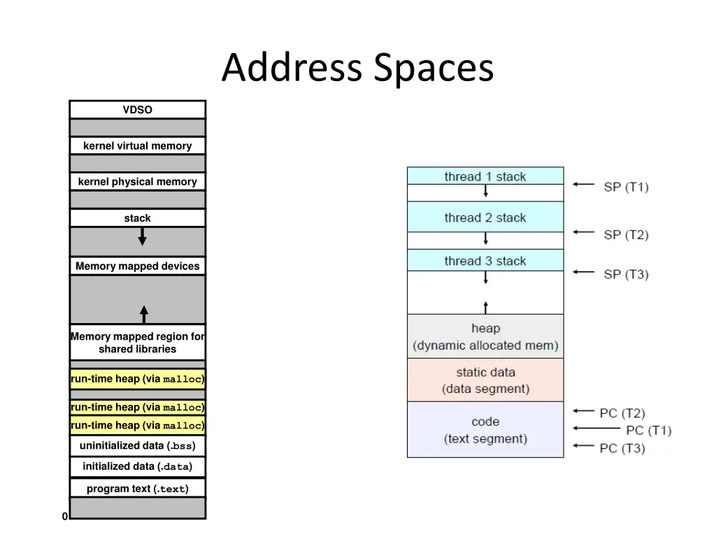 address spaces