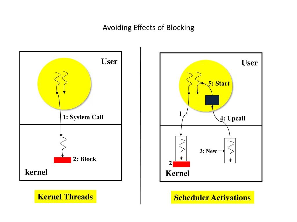 avoiding effects of blocking