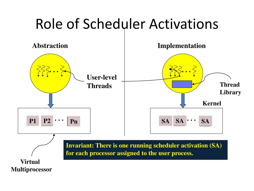 role of scheduler activations